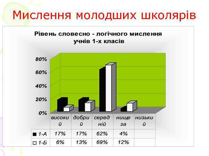 Мислення молодших школярів 