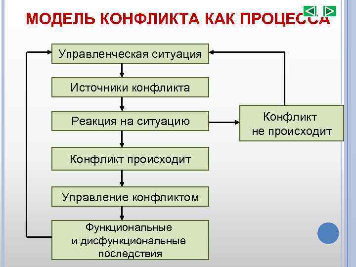 Управленческая ситуация. Модель конфликта как процесса. Модель процесса конфликта менеджмент схема. Процесс конфликта схема. Модели процесса конфликта в организации..