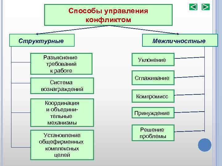 Методы управления конфликтами