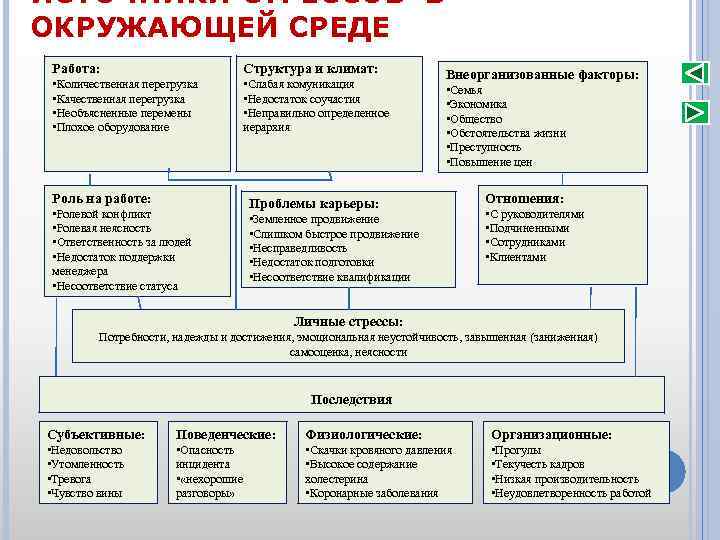 ИСТОЧНИКИ СТРЕССОВ В ОКРУЖАЮЩЕЙ СРЕДЕ Работа: Структура и климат: • Количественная перегрузка • Качественная