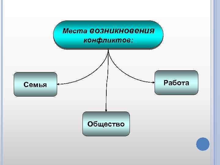 Схема возникновения конфликта