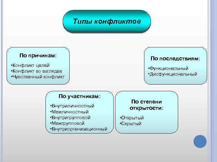 Типы конфликтов