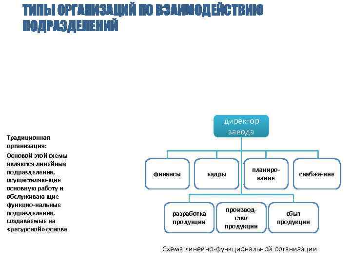 ТИПЫ ОРГАНИЗАЦИЙ ПО ВЗАИМОДЕЙСТВИЮ ПОДРАЗДЕЛЕНИЙ Традиционная организация: Основой этой схемы являются линейные подразделения, осуществляю-щие