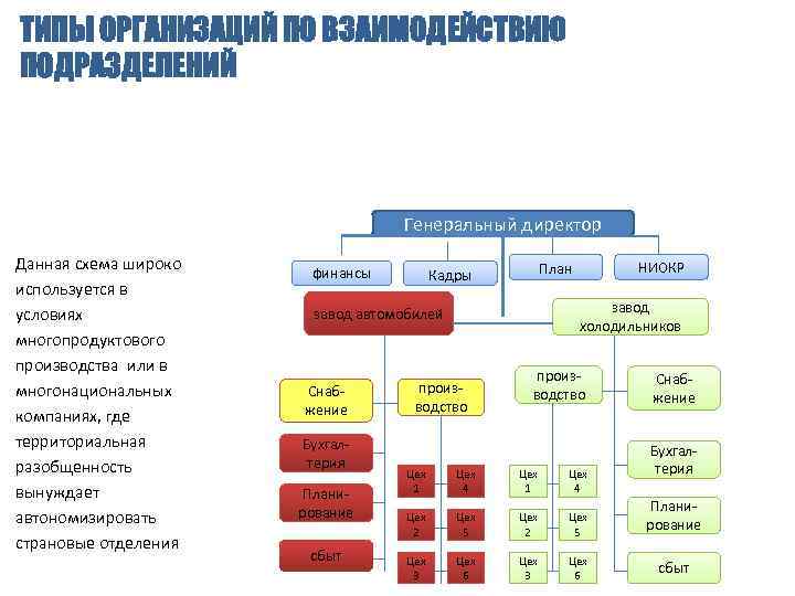 ТИПЫ ОРГАНИЗАЦИЙ ПО ВЗАИМОДЕЙСТВИЮ ПОДРАЗДЕЛЕНИЙ Генеральный директор Данная схема широко используется в условиях многопродуктового