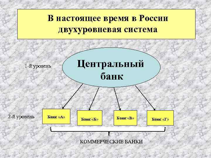 В настоящее время в России двухуровневая система 1 -й уровень 2 -й уровень Банк