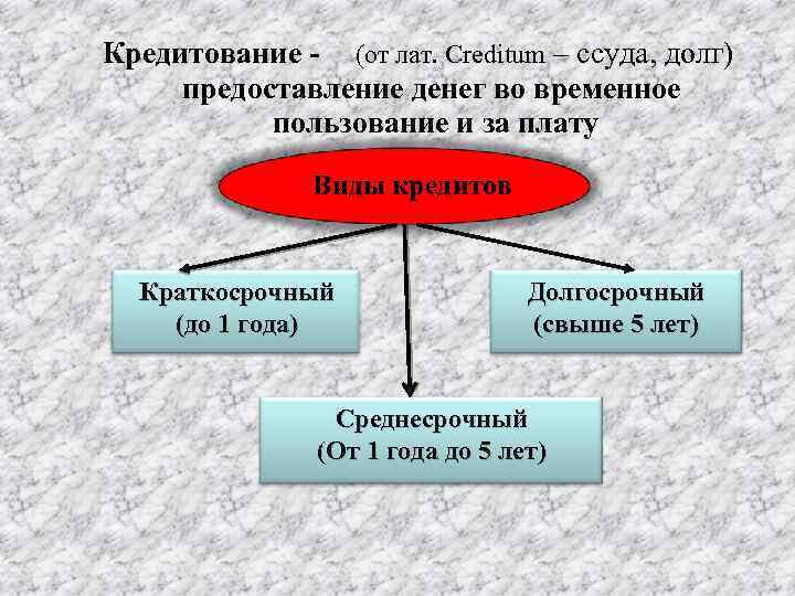 Кредитование - (от лат. Creditum – ссуда, долг) предоставление денег во временное пользование и
