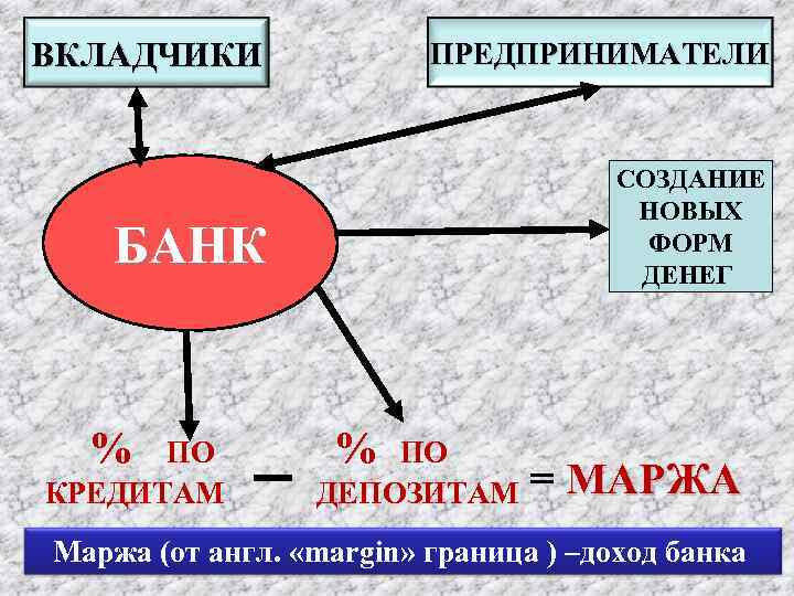 ВКЛАДЧИКИ ПРЕДПРИНИМАТЕЛИ СОЗДАНИЕ НОВЫХ ФОРМ ДЕНЕГ БАНК % ПО КРЕДИТАМ % ПО ДЕПОЗИТАМ =