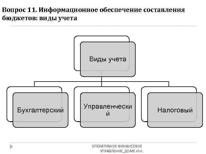 Вопрос 11. Информационное обеспечение составления бюджетов: виды учета Виды учета Бухгалтерский Управленчески й ОПЕРАТИВНОЕ