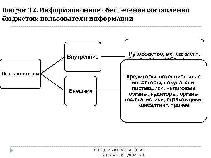 Вопрос 12. Информационное обеспечение составления бюджетов: пользователи информации Внутренние Пользователи Внешние Руководство, менеджмент, бухгалтерия,