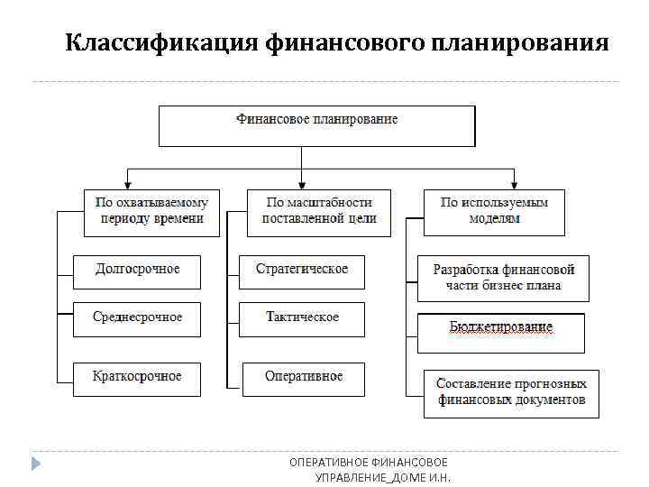 Классификация финансового планирования ОПЕРАТИВНОЕ ФИНАНСОВОЕ УПРАВЛЕНИЕ_ДОМЕ И. Н. 