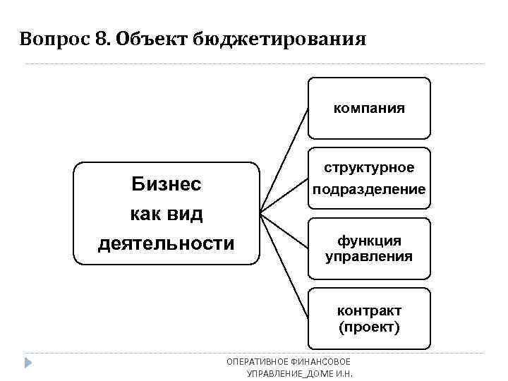 Вопрос 8. Объект бюджетирования компания структурное Бизнес подразделение как вид деятельности функция управления контракт