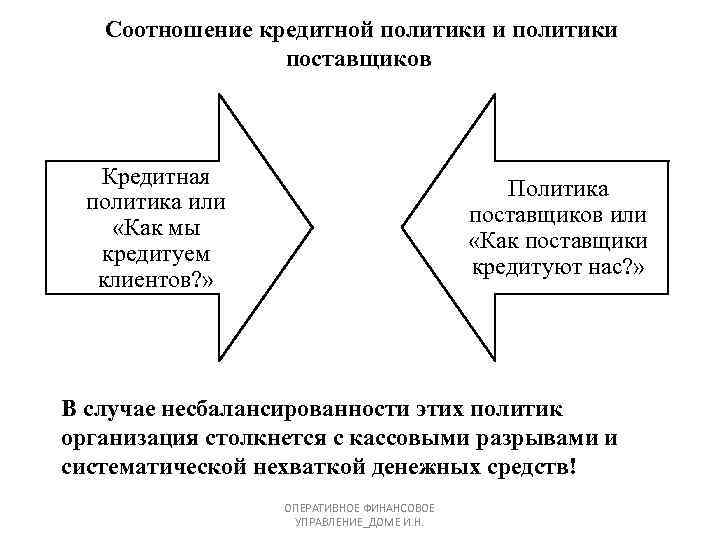  Соотношение кредитной политики и политики поставщиков Кредитная политика или «Как мы кредитуем клиентов?