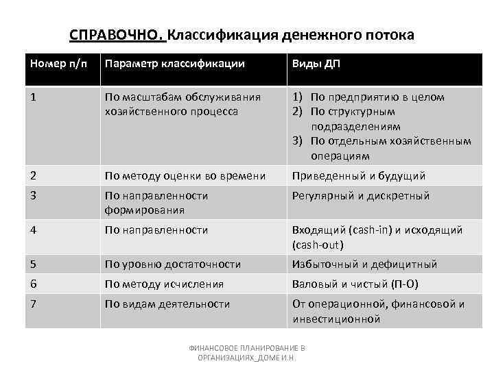 СПРАВОЧНО. Классификация денежного потока Номер п/п Параметр классификации Виды ДП 1 По масштабам обслуживания