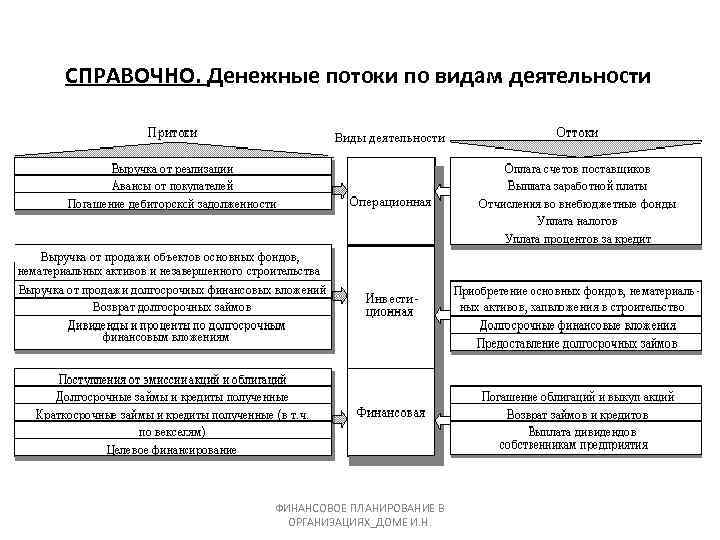 СПРАВОЧНО. Денежные потоки по видам деятельности ФИНАНСОВОЕ ПЛАНИРОВАНИЕ В ОРГАНИЗАЦИЯХ_ДОМЕ И. Н. 