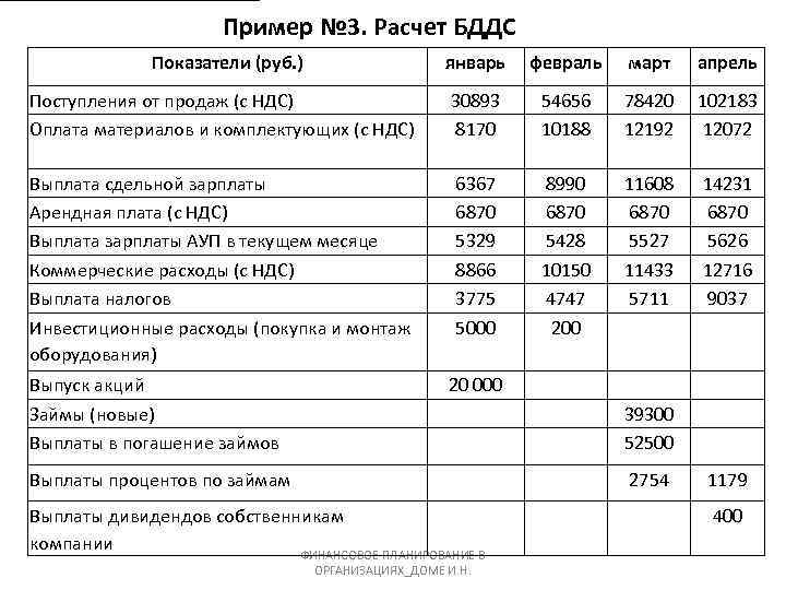 Пример № 3. Расчет БДДС Показатели (руб. ) январь февраль март апрель Поступления от