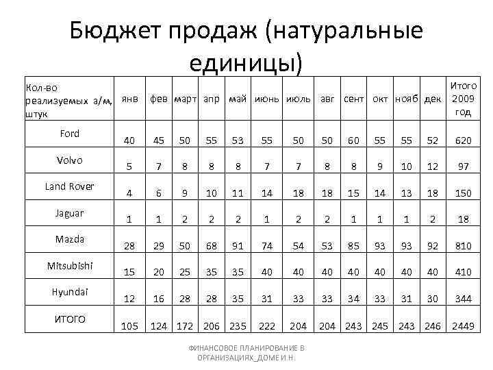Бюджет продаж (натуральные единицы) Кол во реализуемых а/м, янв штук Ford Volvo Land Rover