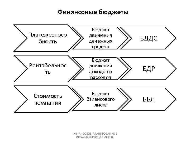 Финансовые бюджеты Платежеспосо бность Бюджет движения денежных средств БДДС Рентабельнос ть Бюджет движения доходов