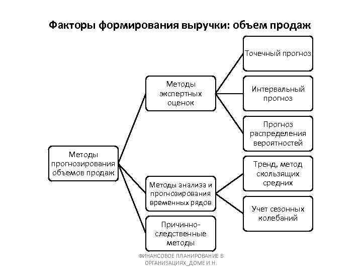 Факторы формирования выручки: объем продаж Точечный прогноз Методы экспертных оценок Интервальный прогноз Прогноз распределения
