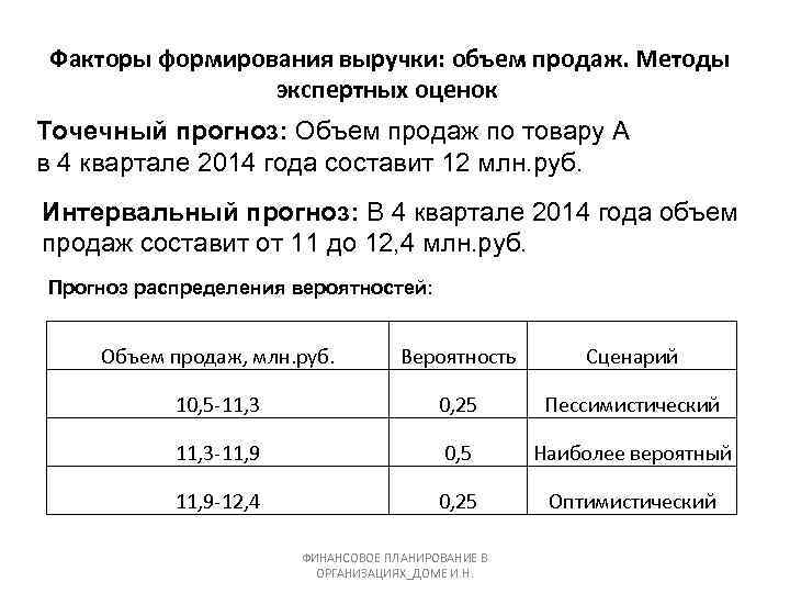 Факторы формирования выручки: объем продаж. Методы экспертных оценок Точечный прогноз: Объем продаж по товару