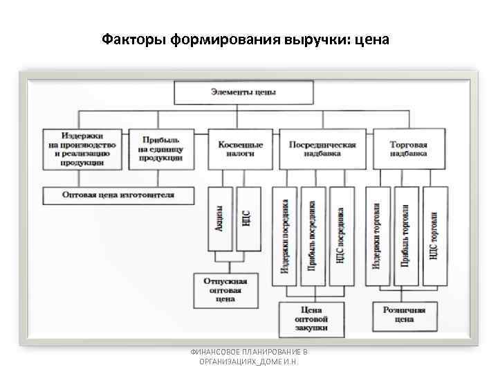 Факторы формирования выручки: цена ФИНАНСОВОЕ ПЛАНИРОВАНИЕ В ОРГАНИЗАЦИЯХ_ДОМЕ И. Н. 