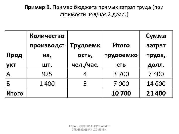 Расход труда. Бюджет трудовых затрат. Бюджет прямых затрат. Бюджет прямых затрат труда. Затраты труда пример.