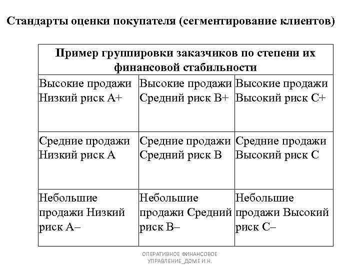  Стандарты оценки покупателя (сегментирование клиентов) Пример группировки заказчиков по степени их финансовой стабильности