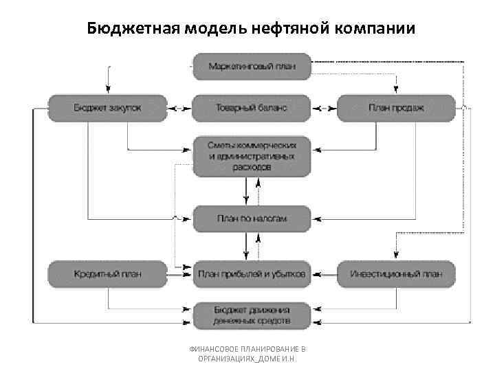 Бюджетная модель нефтяной компании ФИНАНСОВОЕ ПЛАНИРОВАНИЕ В ОРГАНИЗАЦИЯХ_ДОМЕ И. Н. 