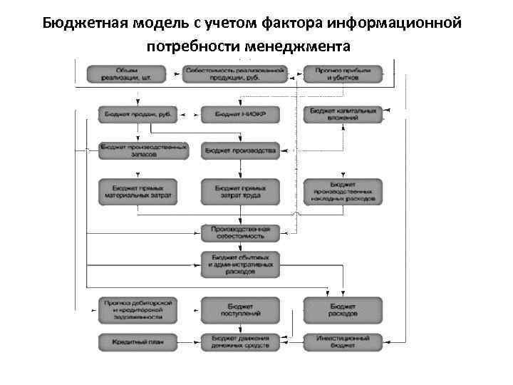 Бюджетная модель с учетом фактора информационной потребности менеджмента 