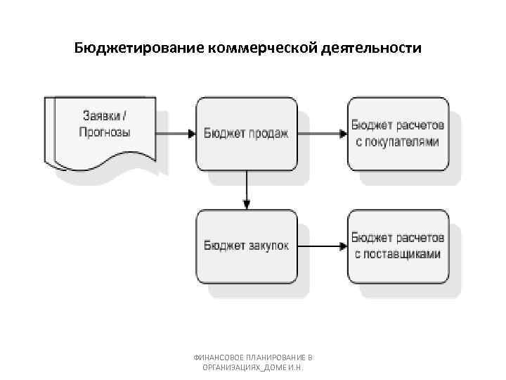 Бюджетирование коммерческой деятельности ФИНАНСОВОЕ ПЛАНИРОВАНИЕ В ОРГАНИЗАЦИЯХ_ДОМЕ И. Н. 
