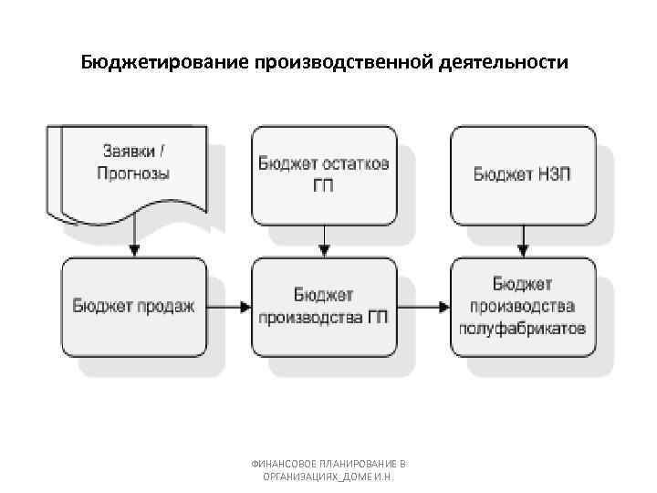 Бюджетирование производственной деятельности ФИНАНСОВОЕ ПЛАНИРОВАНИЕ В ОРГАНИЗАЦИЯХ_ДОМЕ И. Н. 