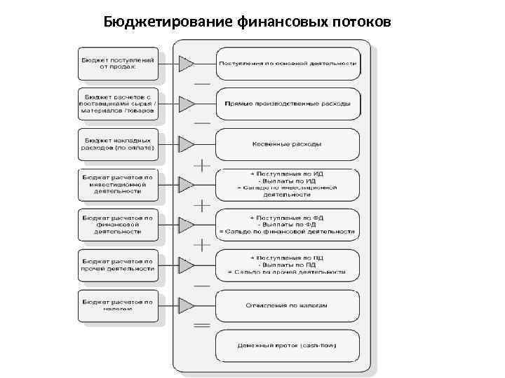 Бюджетирование финансовых потоков 