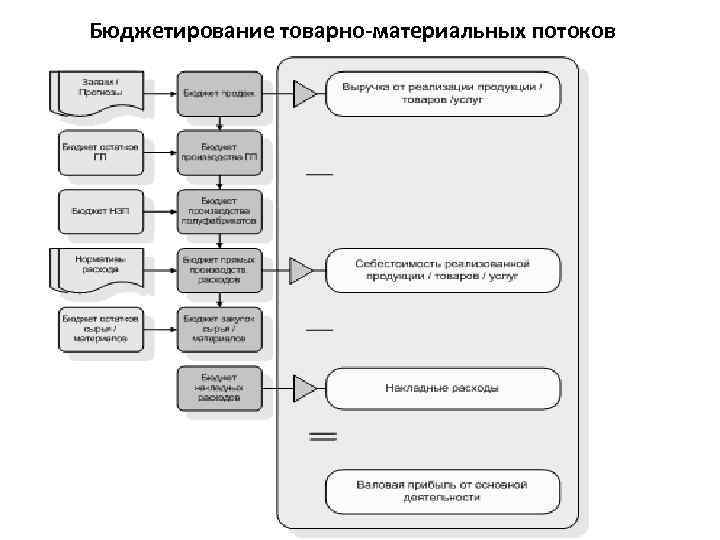 Бюджетирование товарно-материальных потоков 