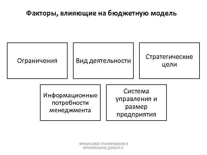Факторы, влияющие на бюджетную модель Ограничения Вид деятельности Информационные потребности менеджмента Стратегические цели Система
