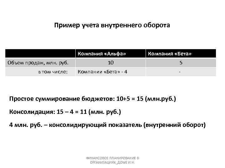 Пример учета внутреннего оборота Компания «Альфа» Объем продаж, млн. руб. в том числе: Компания
