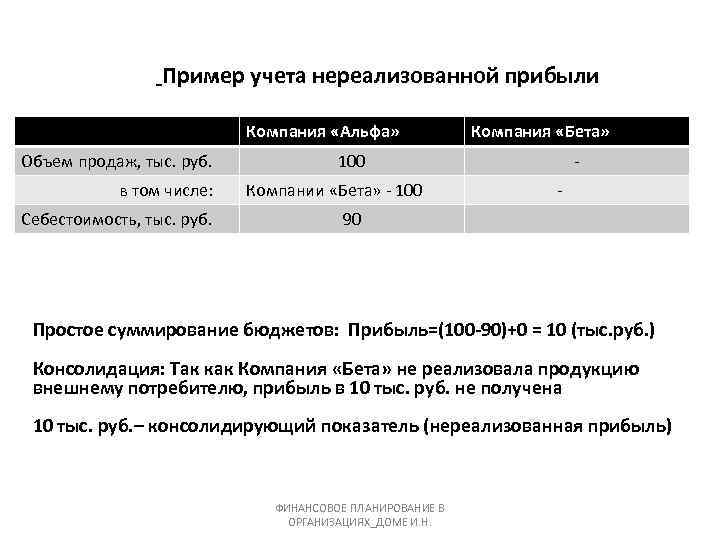 Пример учета нереализованной прибыли Компания «Альфа» Объем продаж, тыс. руб. в том числе: Себестоимость,