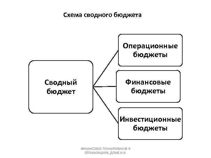 Видами финансовых бюджетов являются