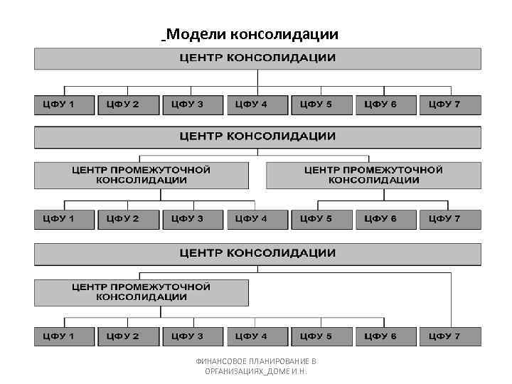 Модели консолидации ФИНАНСОВОЕ ПЛАНИРОВАНИЕ В ОРГАНИЗАЦИЯХ_ДОМЕ И. Н. 