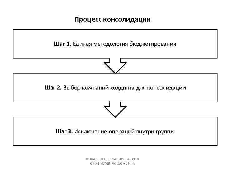 Процесс консолидации Шаг 1. Единая методология бюджетирования Шаг 2. Выбор компаний холдинга для консолидации