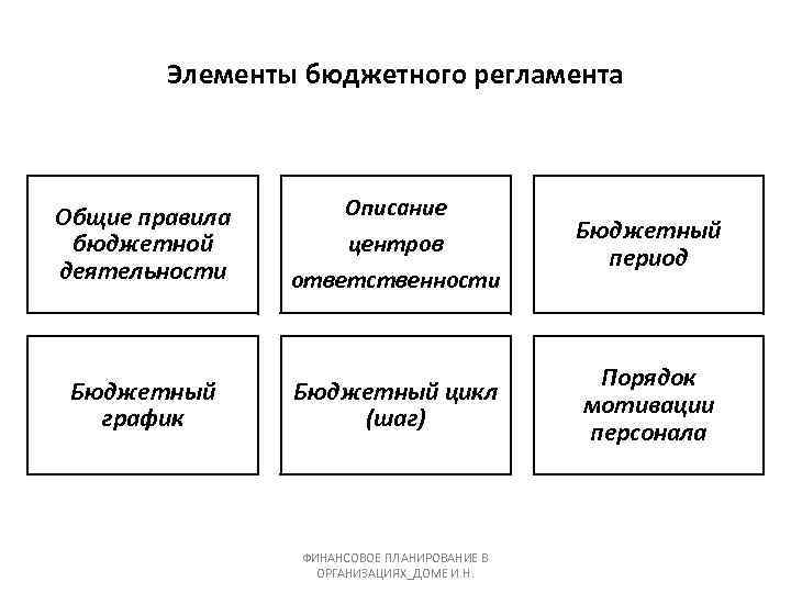 Элементы бюджетного регламента Описание Общие правила бюджетной деятельности центров ответственности Бюджетный график Бюджетный цикл
