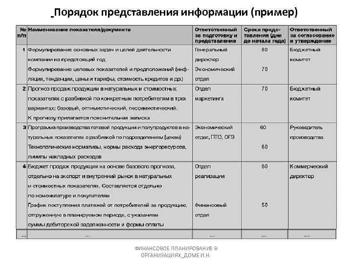 Порядок представления информации (пример) ФИНАНСОВОЕ ПЛАНИРОВАНИЕ В ОРГАНИЗАЦИЯХ_ДОМЕ И. Н. 