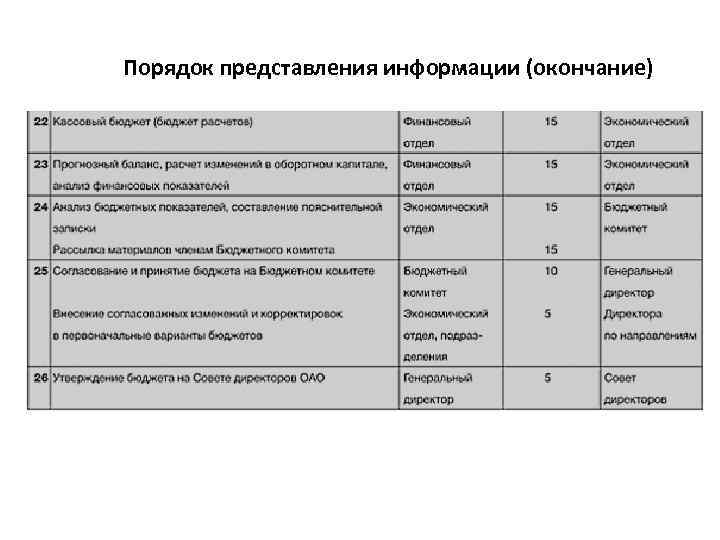 Порядок представления информации (окончание) 