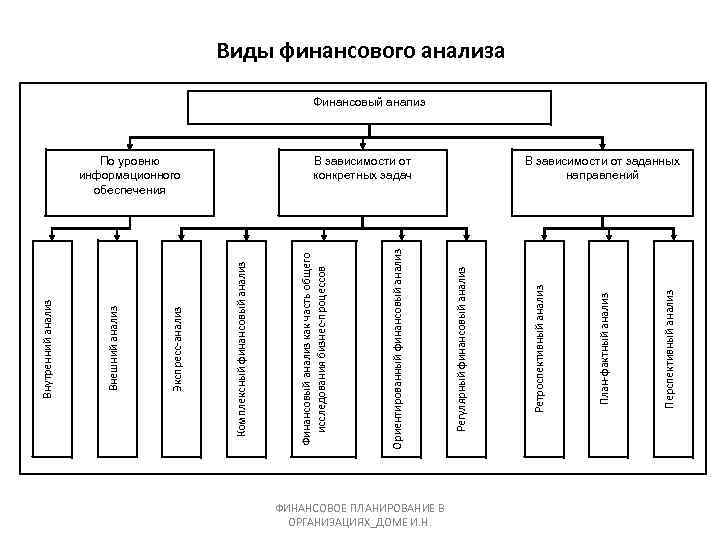 ФИНАНСОВОЕ ПЛАНИРОВАНИЕ В ОРГАНИЗАЦИЯХ_ДОМЕ И. Н. Перспективный анализ План фактный анализ В зависимости от
