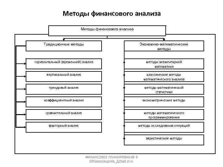 Методы финансового анализа схема