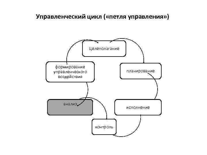 Управленческий цикл ( «петля управления» ) Целеполагание формирование управленческого воздействия планирование анализ исполнение контроль