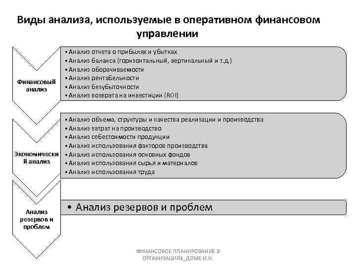 Схема виды финансового анализа