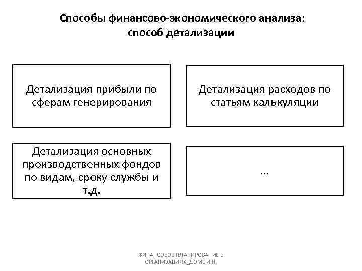 Способы финансово-экономического анализа: способ детализации Детализация прибыли по сферам генерирования Детализация расходов по статьям