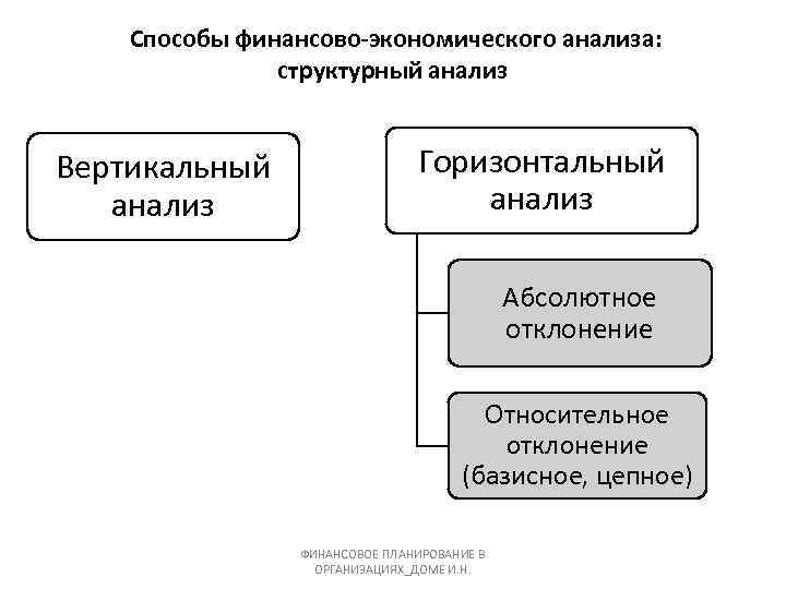 Методы финансирования