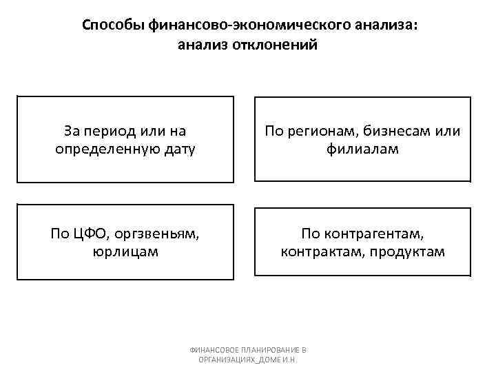 Способы финансово-экономического анализа: анализ отклонений За период или на определенную дату По регионам, бизнесам