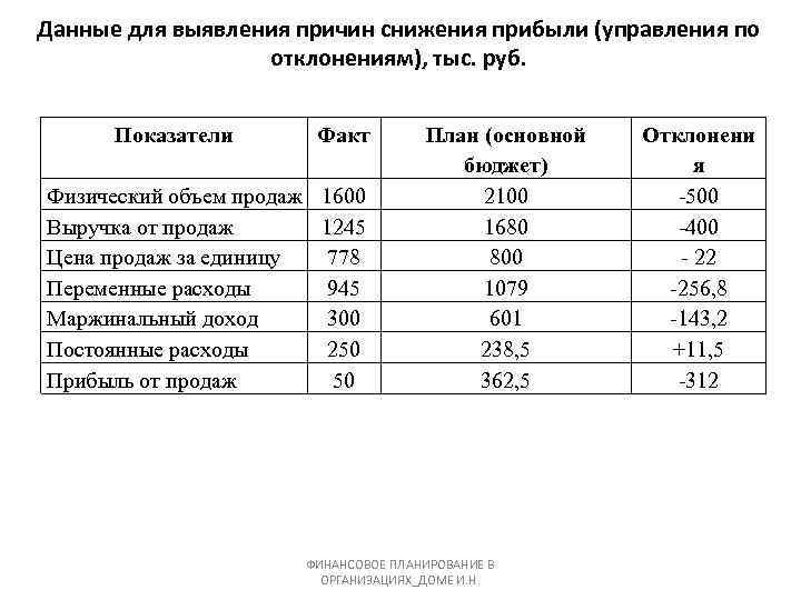 Данные для выявления причин снижения прибыли (управления по отклонениям), тыс. руб. Показатели Факт Физический