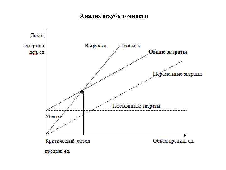 Анализ безубыточности 